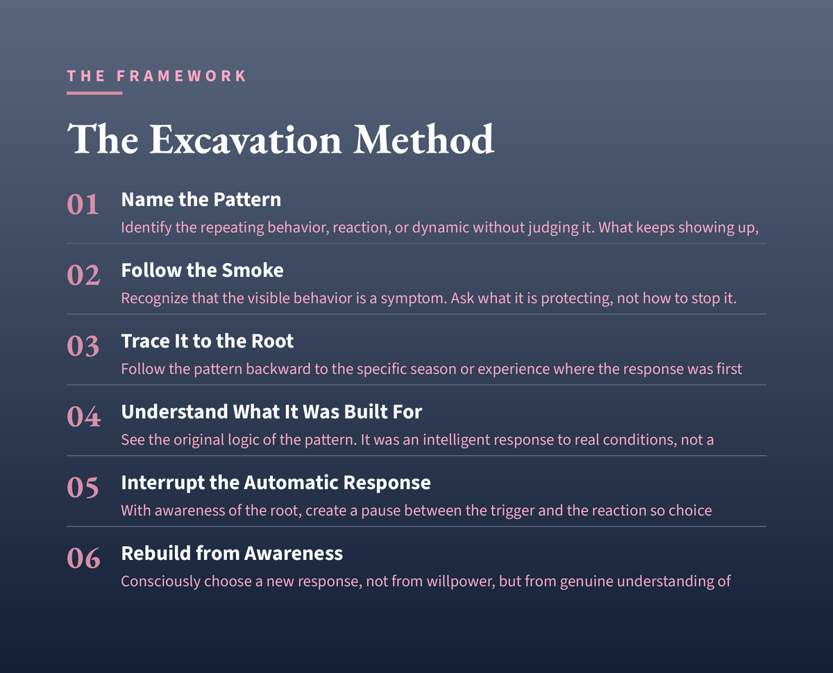 The Excavation Method diagram